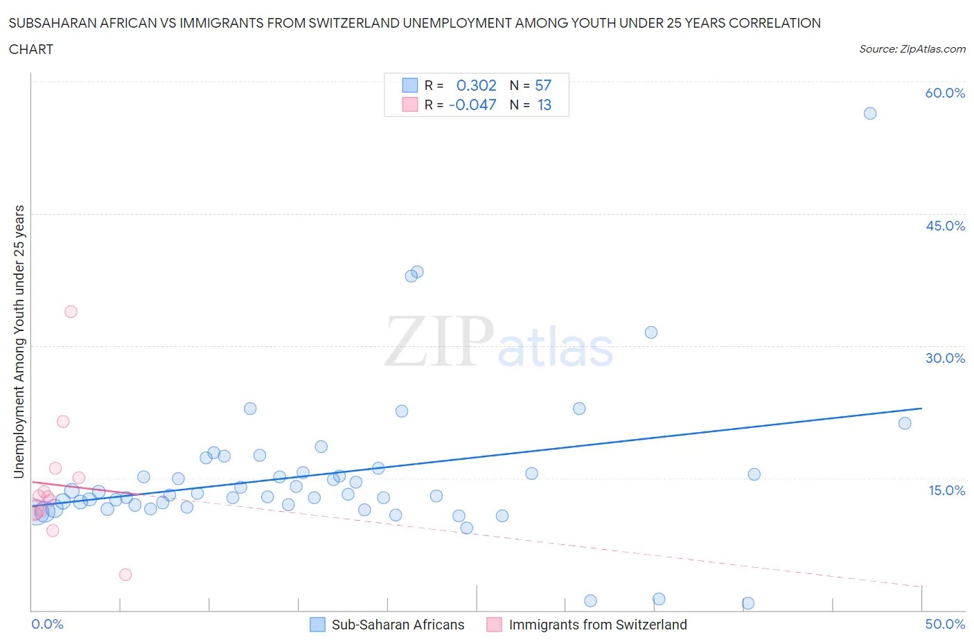 Subsaharan African vs Immigrants from Switzerland Unemployment Among Youth under 25 years