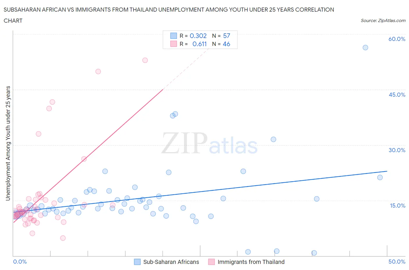 Subsaharan African vs Immigrants from Thailand Unemployment Among Youth under 25 years
