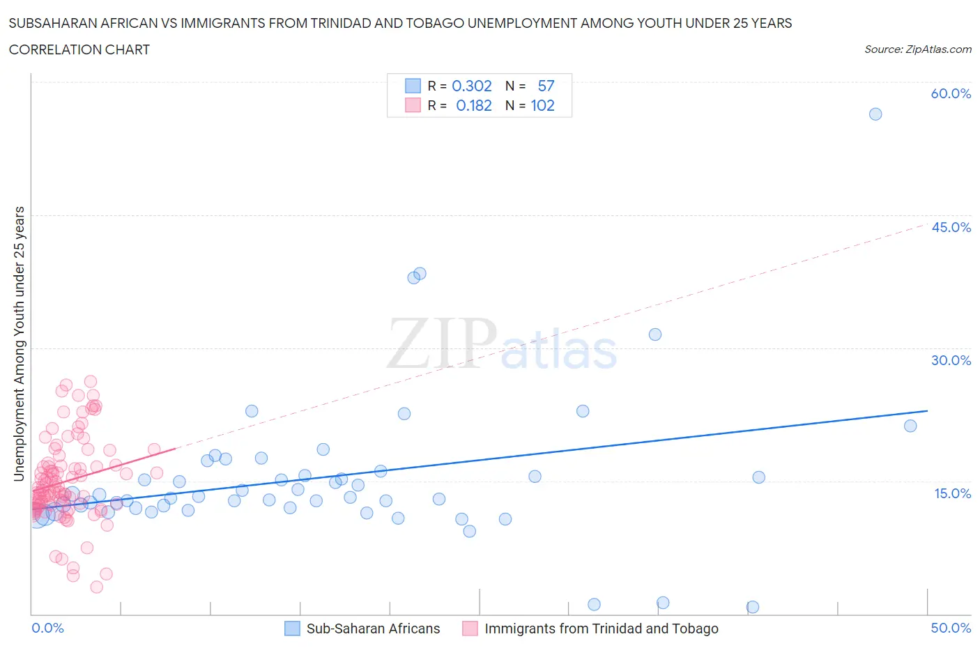 Subsaharan African vs Immigrants from Trinidad and Tobago Unemployment Among Youth under 25 years