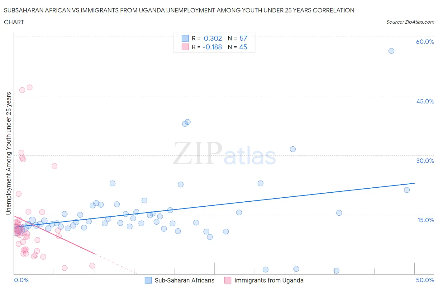 Subsaharan African vs Immigrants from Uganda Unemployment Among Youth under 25 years
