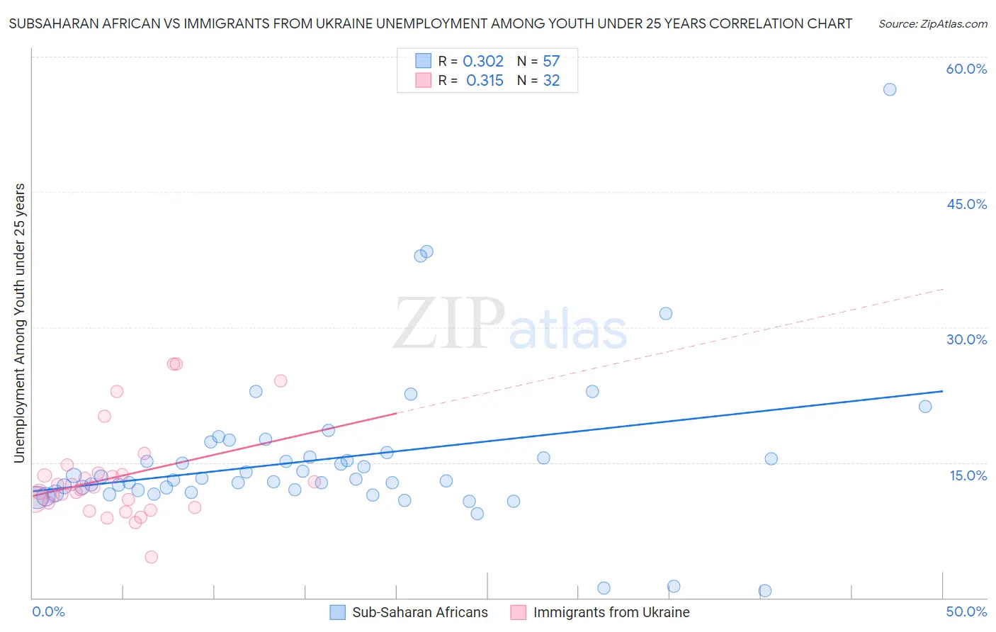 Subsaharan African vs Immigrants from Ukraine Unemployment Among Youth under 25 years