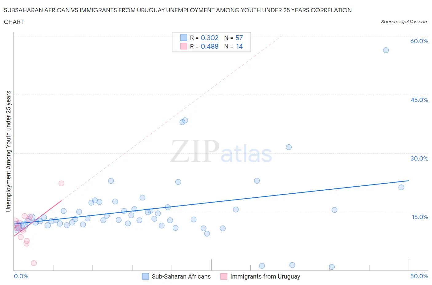 Subsaharan African vs Immigrants from Uruguay Unemployment Among Youth under 25 years