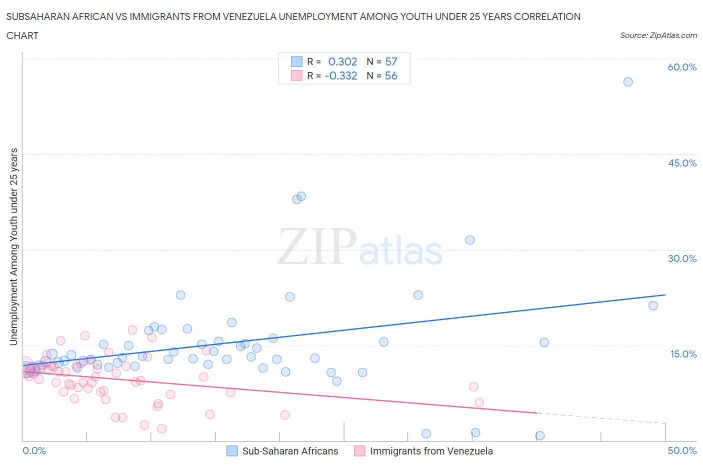 Subsaharan African vs Immigrants from Venezuela Unemployment Among Youth under 25 years