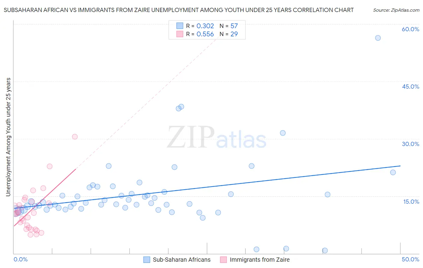 Subsaharan African vs Immigrants from Zaire Unemployment Among Youth under 25 years