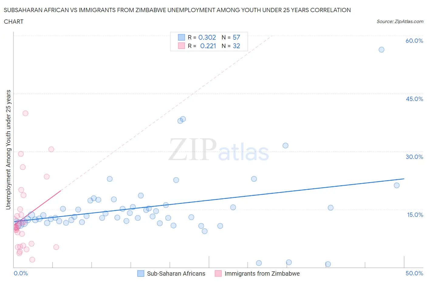 Subsaharan African vs Immigrants from Zimbabwe Unemployment Among Youth under 25 years