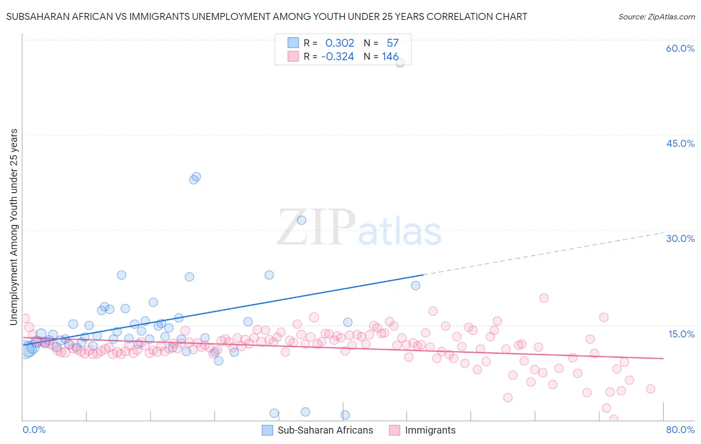 Subsaharan African vs Immigrants Unemployment Among Youth under 25 years