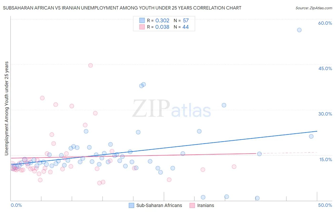 Subsaharan African vs Iranian Unemployment Among Youth under 25 years