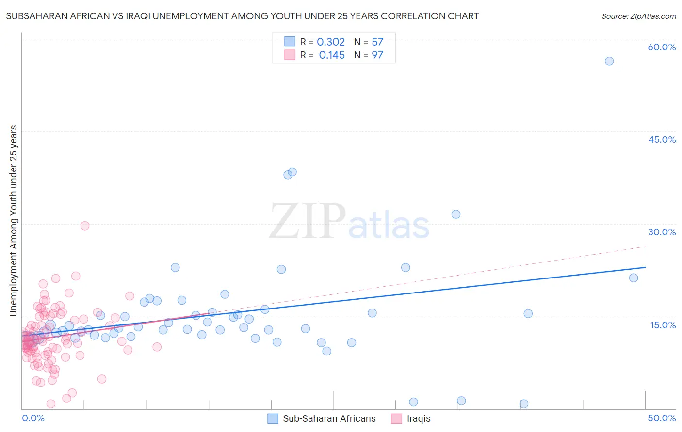 Subsaharan African vs Iraqi Unemployment Among Youth under 25 years