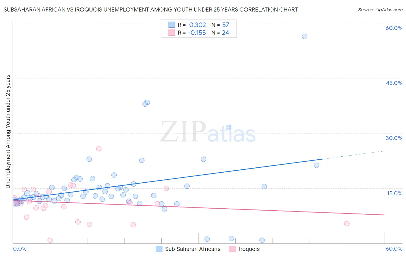 Subsaharan African vs Iroquois Unemployment Among Youth under 25 years