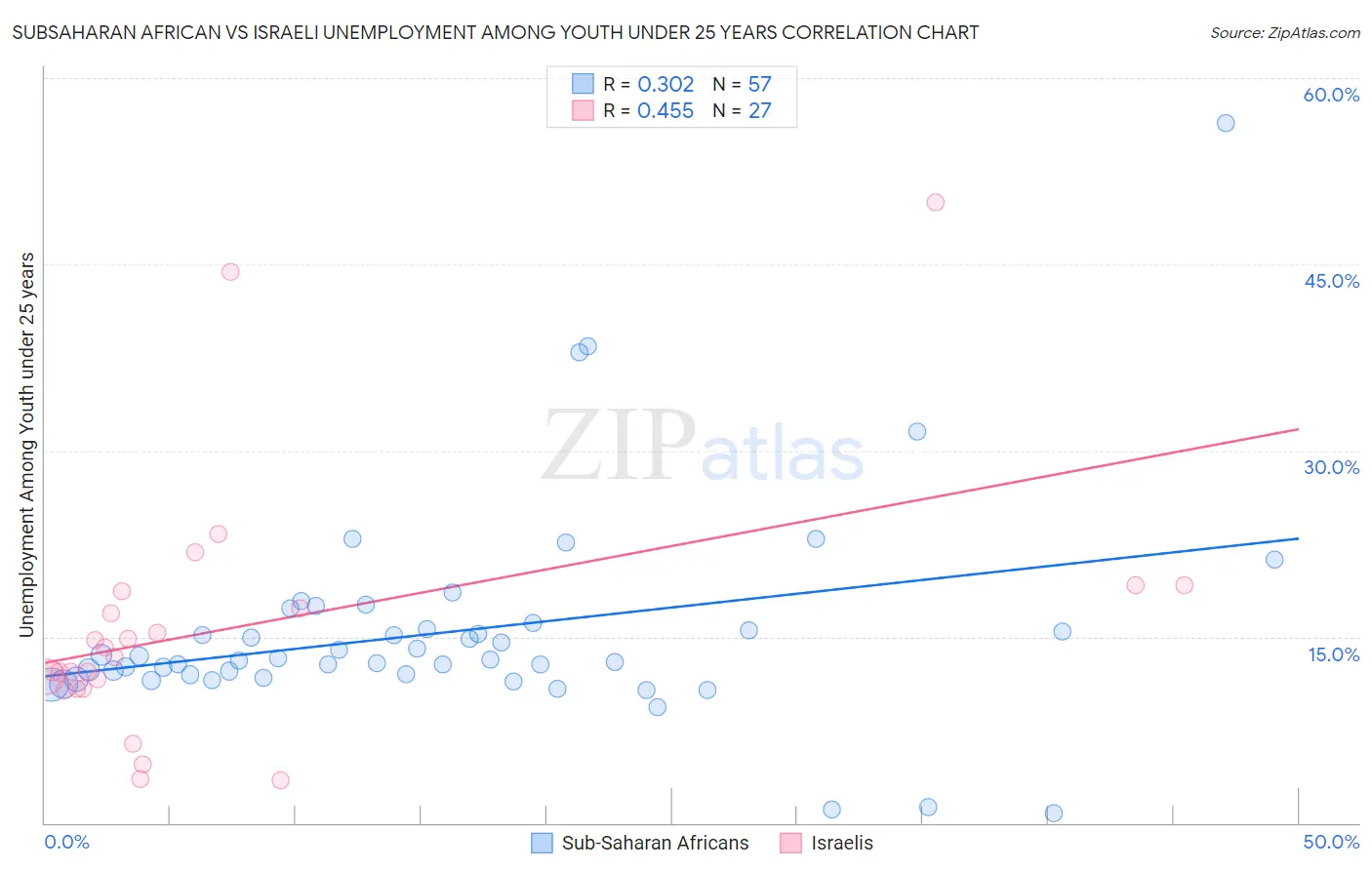 Subsaharan African vs Israeli Unemployment Among Youth under 25 years