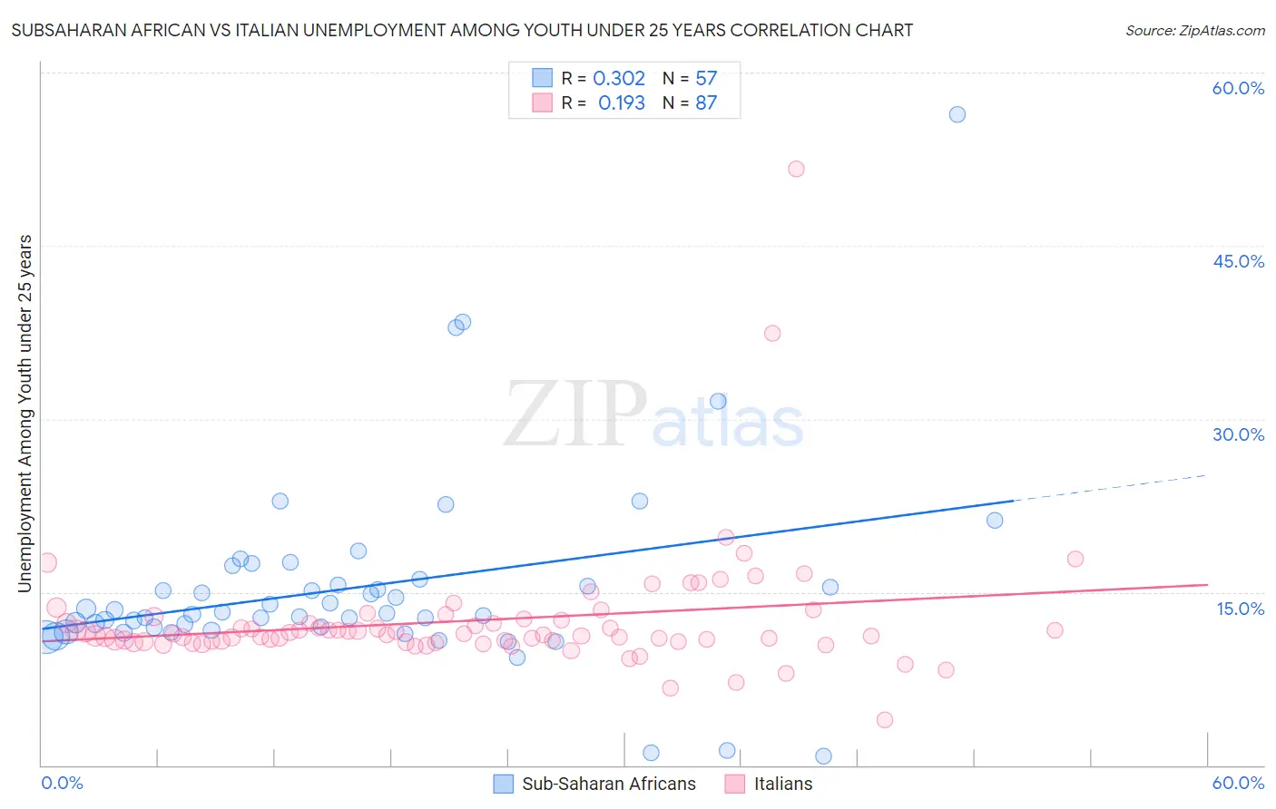 Subsaharan African vs Italian Unemployment Among Youth under 25 years