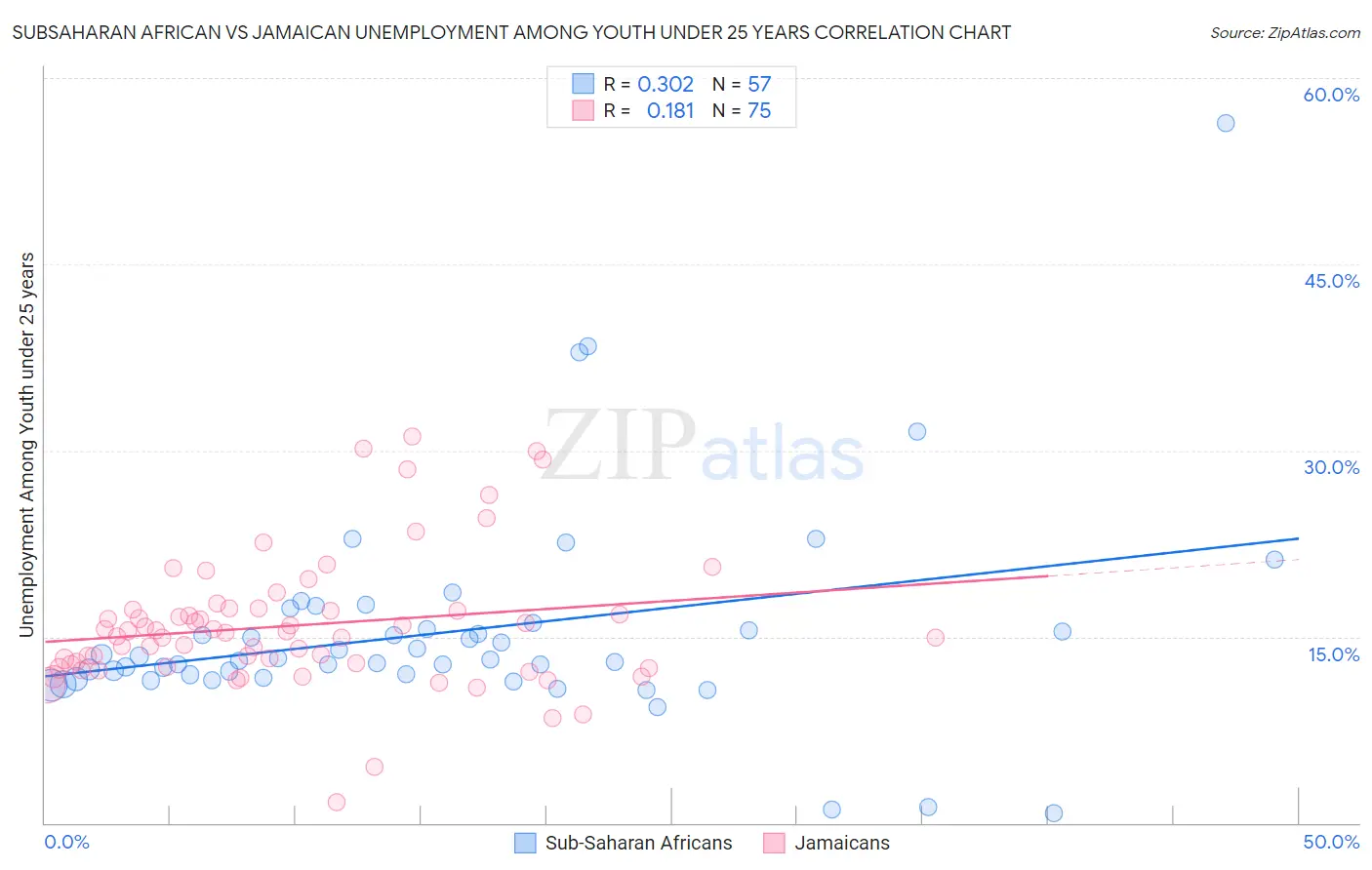 Subsaharan African vs Jamaican Unemployment Among Youth under 25 years