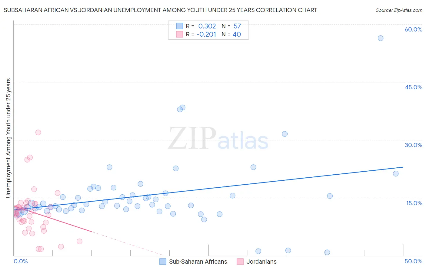 Subsaharan African vs Jordanian Unemployment Among Youth under 25 years