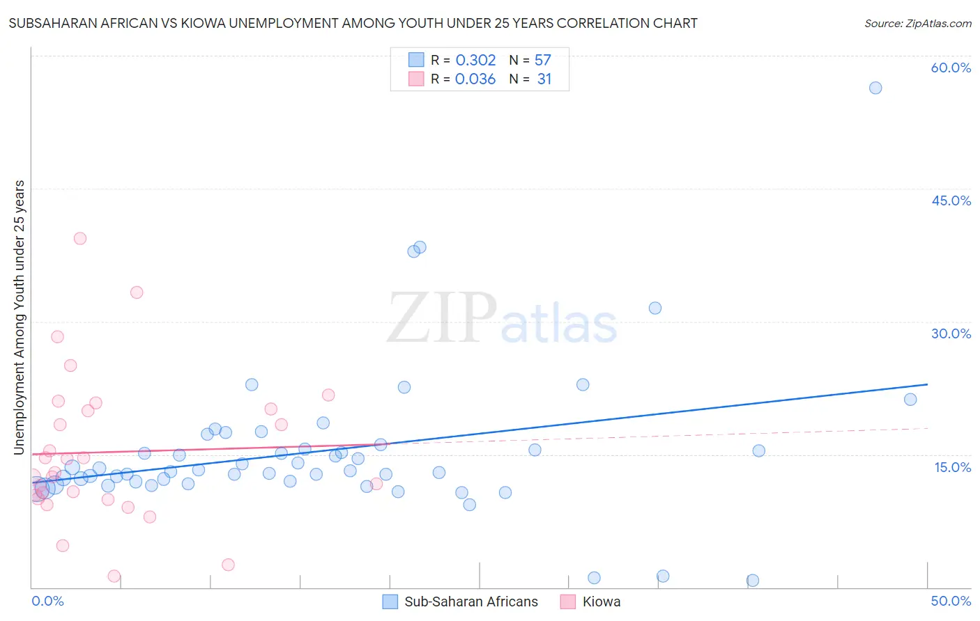 Subsaharan African vs Kiowa Unemployment Among Youth under 25 years