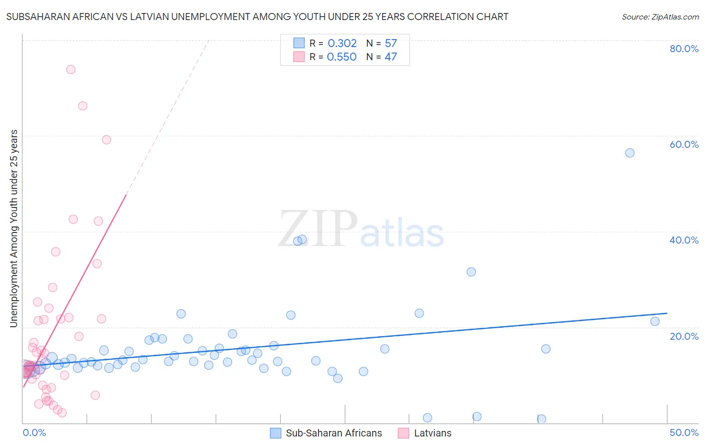Subsaharan African vs Latvian Unemployment Among Youth under 25 years