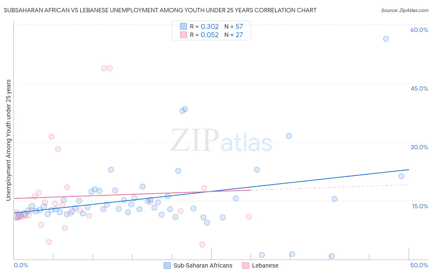 Subsaharan African vs Lebanese Unemployment Among Youth under 25 years