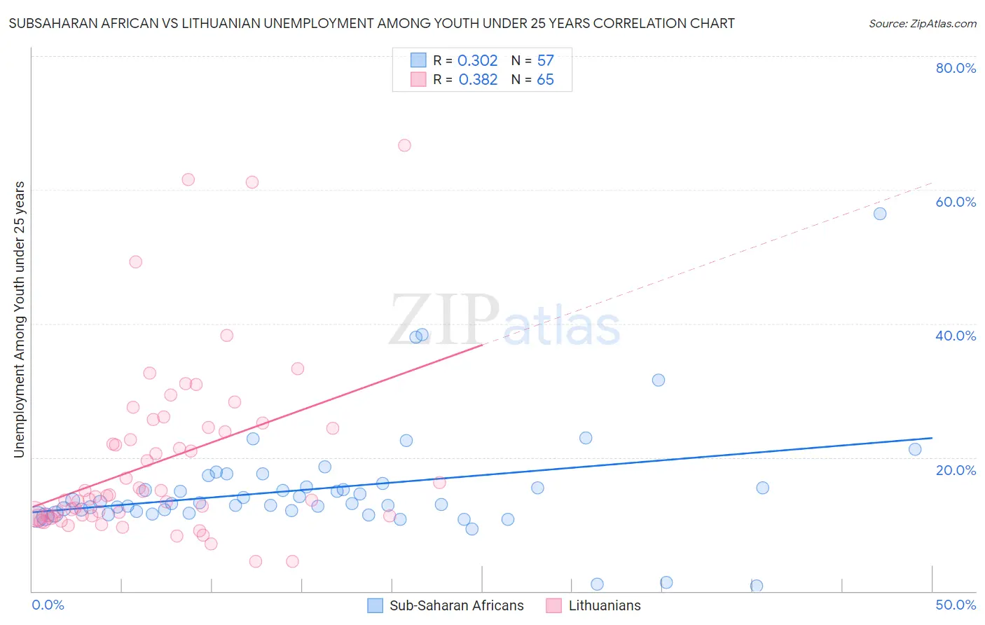 Subsaharan African vs Lithuanian Unemployment Among Youth under 25 years
