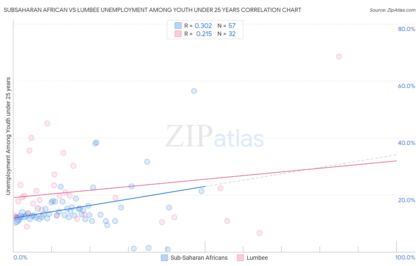 Subsaharan African vs Lumbee Unemployment Among Youth under 25 years