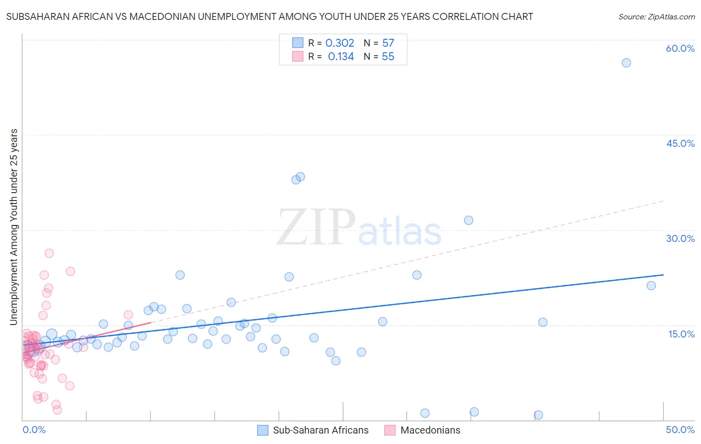 Subsaharan African vs Macedonian Unemployment Among Youth under 25 years