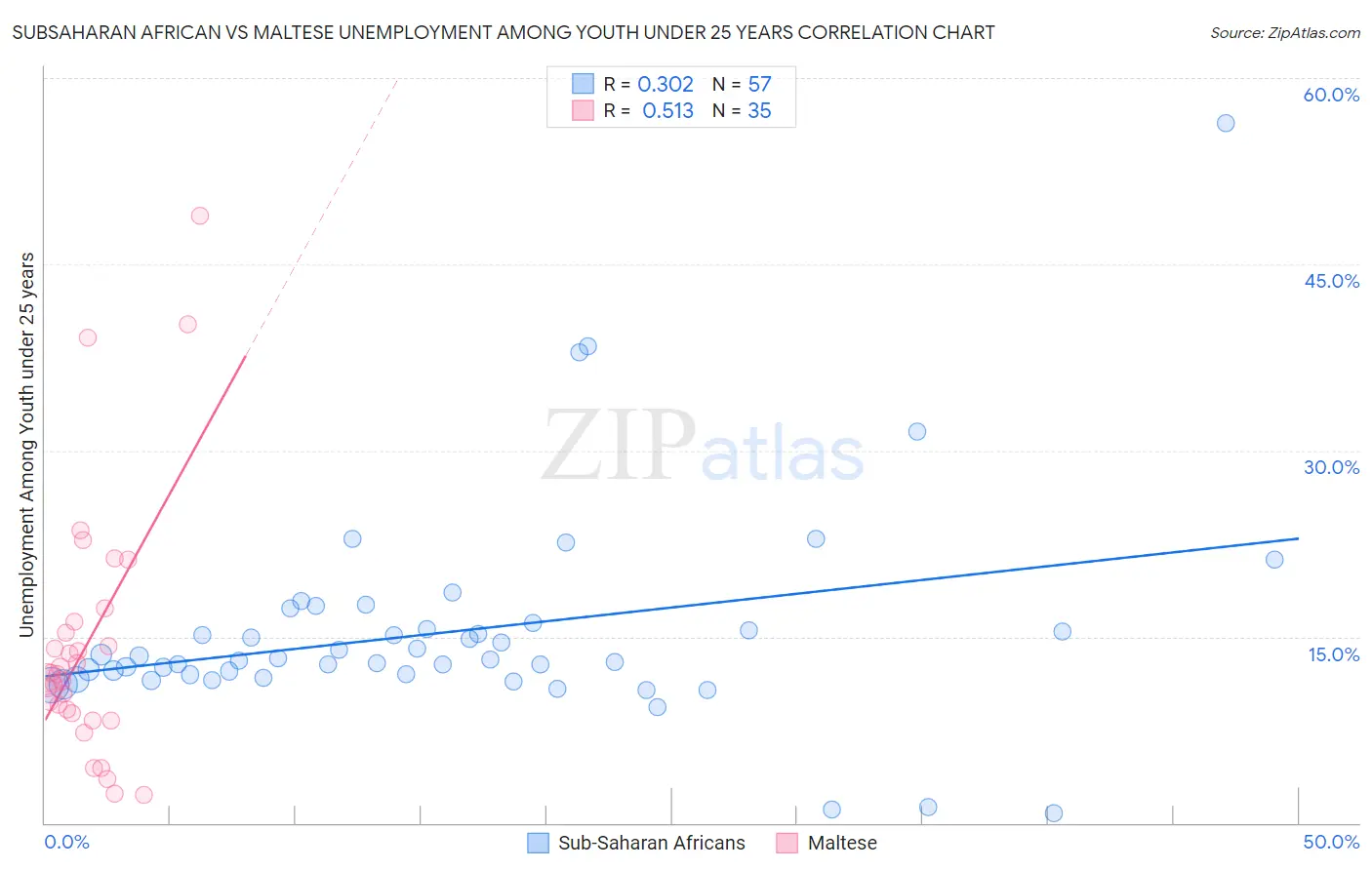 Subsaharan African vs Maltese Unemployment Among Youth under 25 years