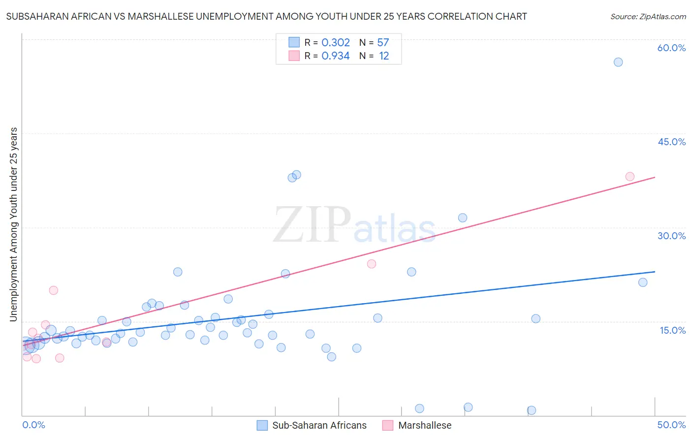 Subsaharan African vs Marshallese Unemployment Among Youth under 25 years