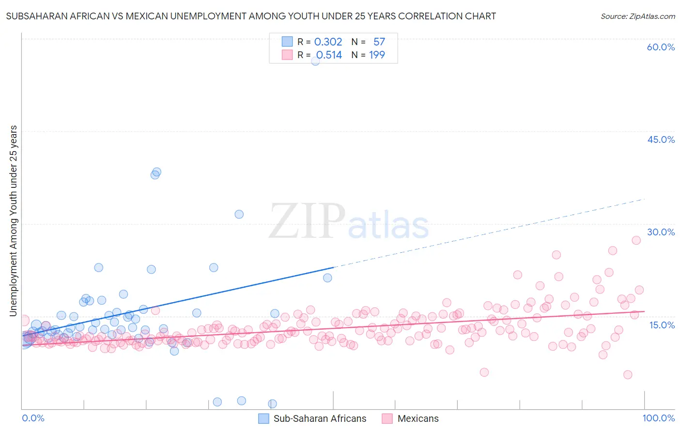 Subsaharan African vs Mexican Unemployment Among Youth under 25 years