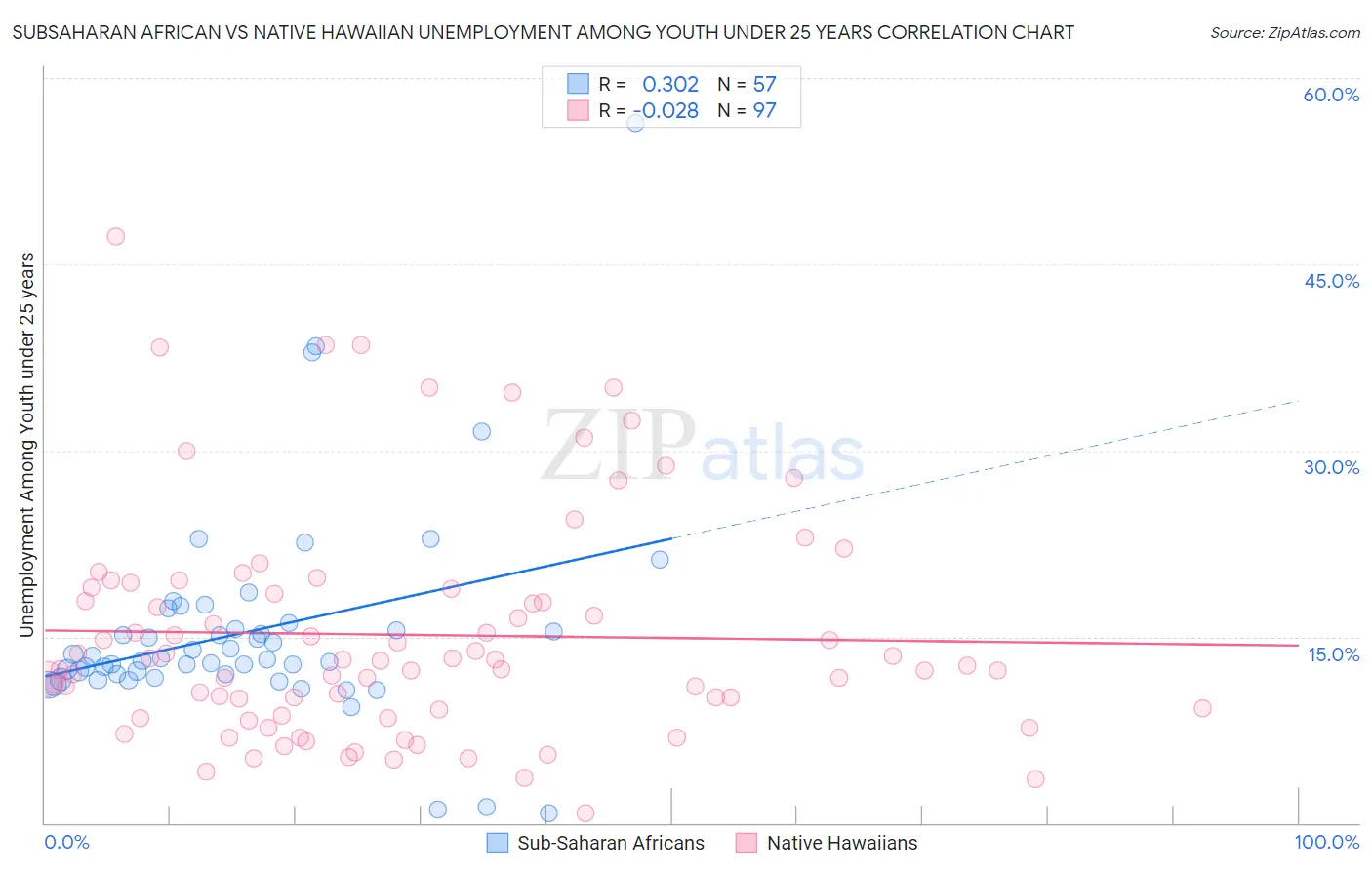 Subsaharan African vs Native Hawaiian Unemployment Among Youth under 25 years