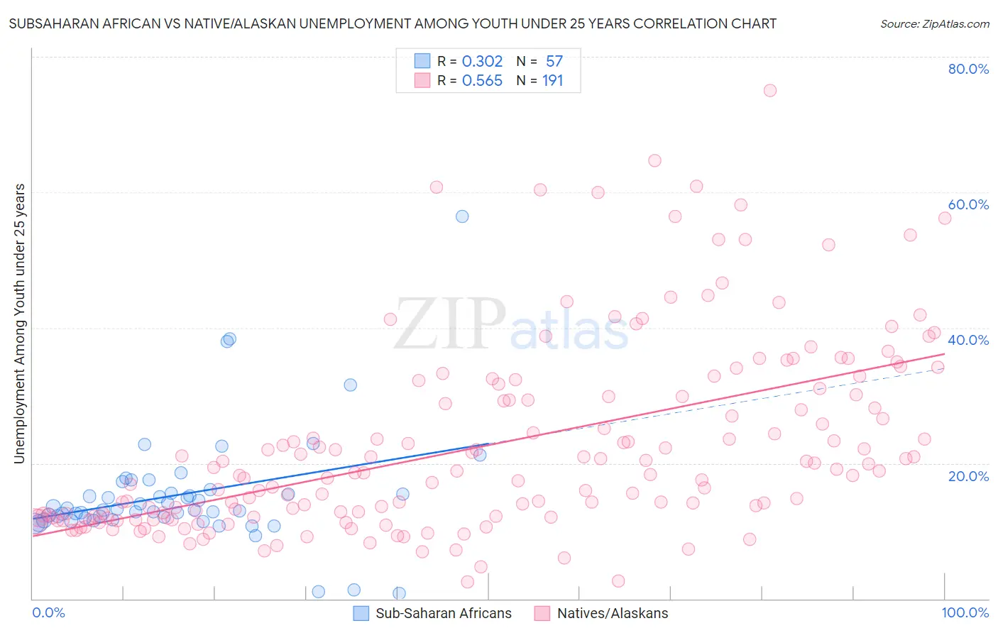 Subsaharan African vs Native/Alaskan Unemployment Among Youth under 25 years
