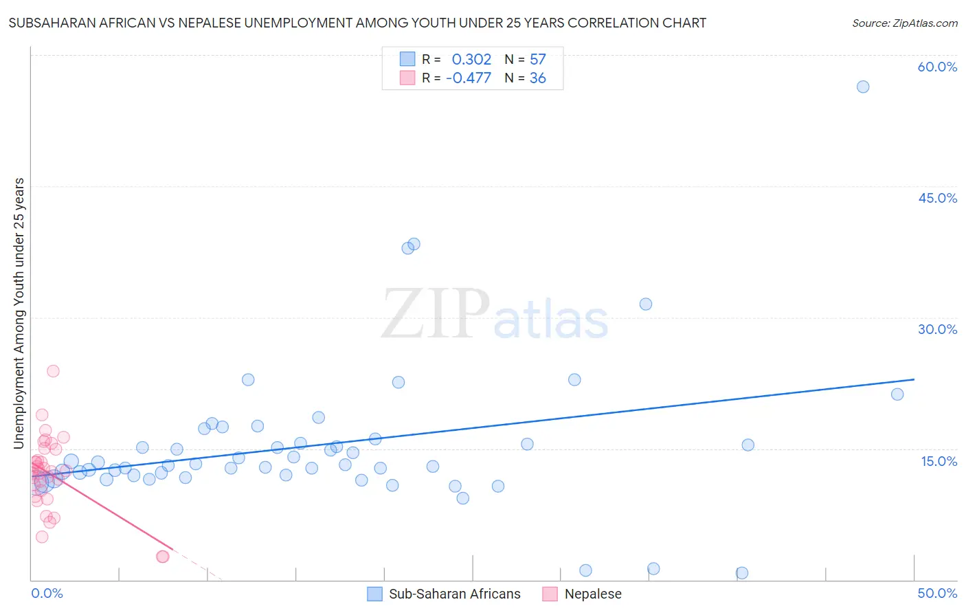 Subsaharan African vs Nepalese Unemployment Among Youth under 25 years
