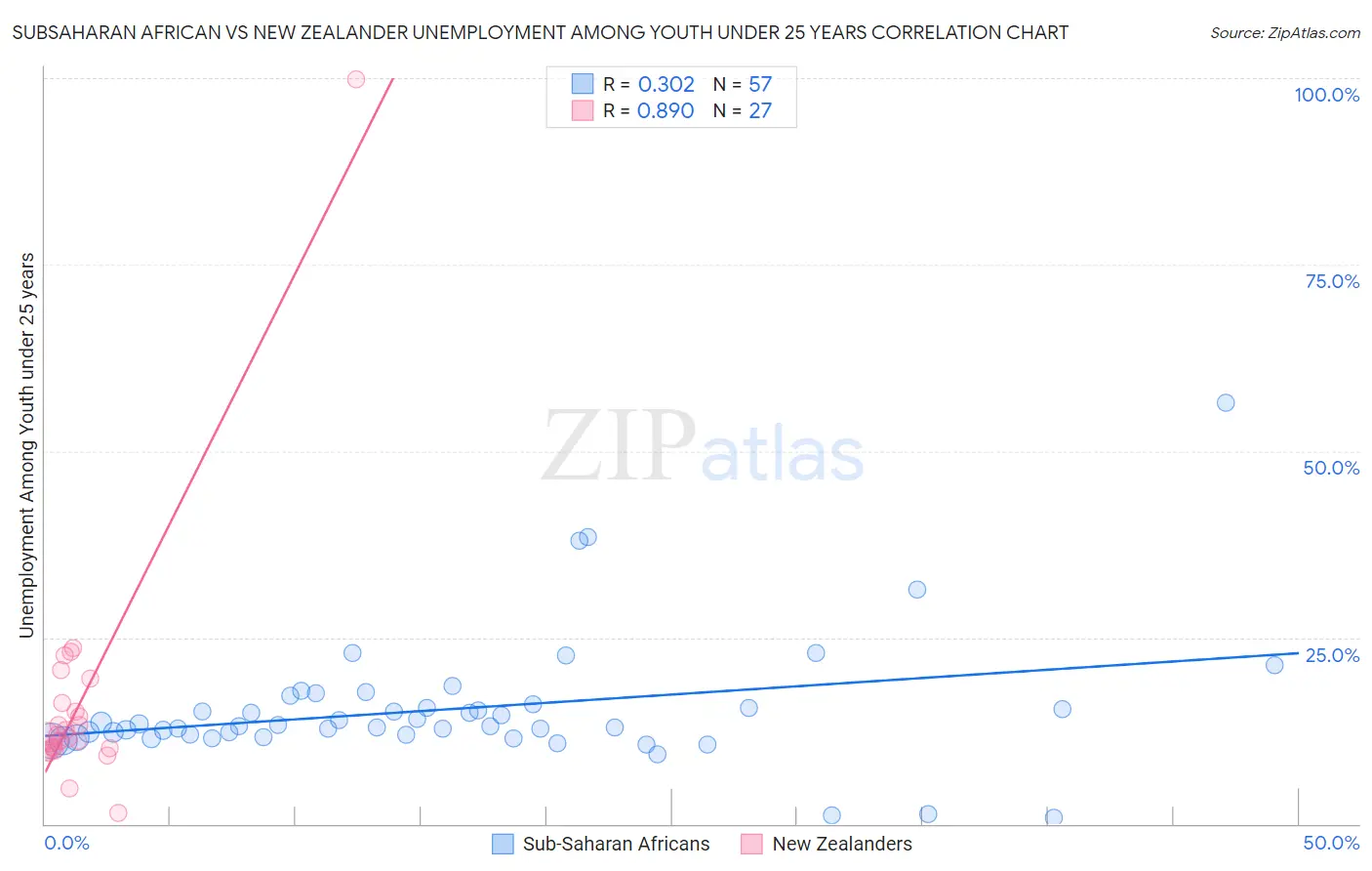 Subsaharan African vs New Zealander Unemployment Among Youth under 25 years