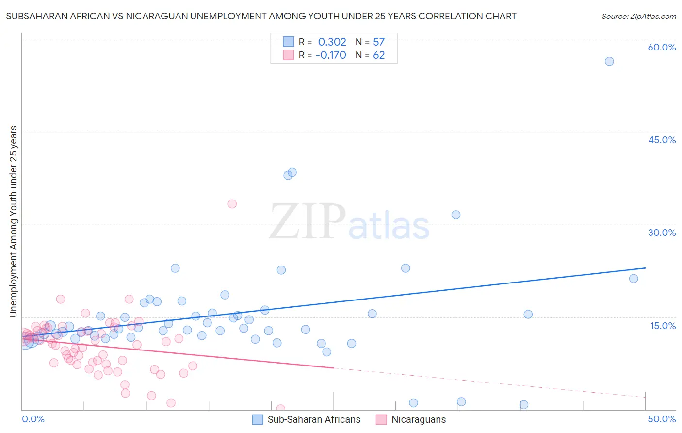 Subsaharan African vs Nicaraguan Unemployment Among Youth under 25 years