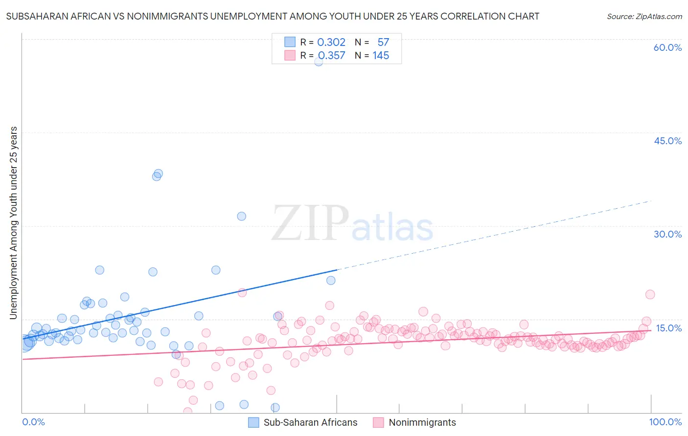 Subsaharan African vs Nonimmigrants Unemployment Among Youth under 25 years