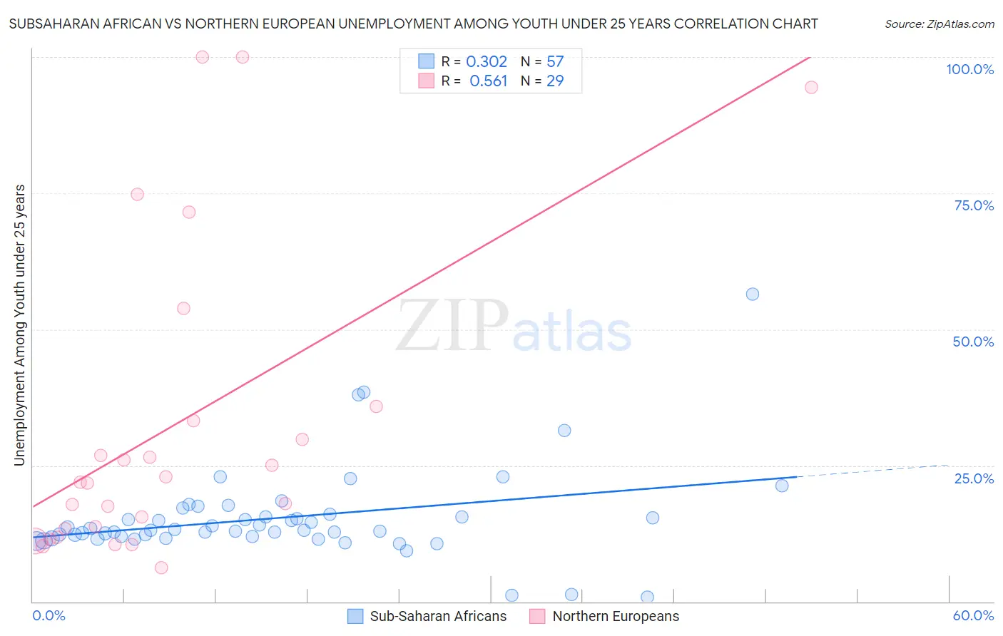 Subsaharan African vs Northern European Unemployment Among Youth under 25 years