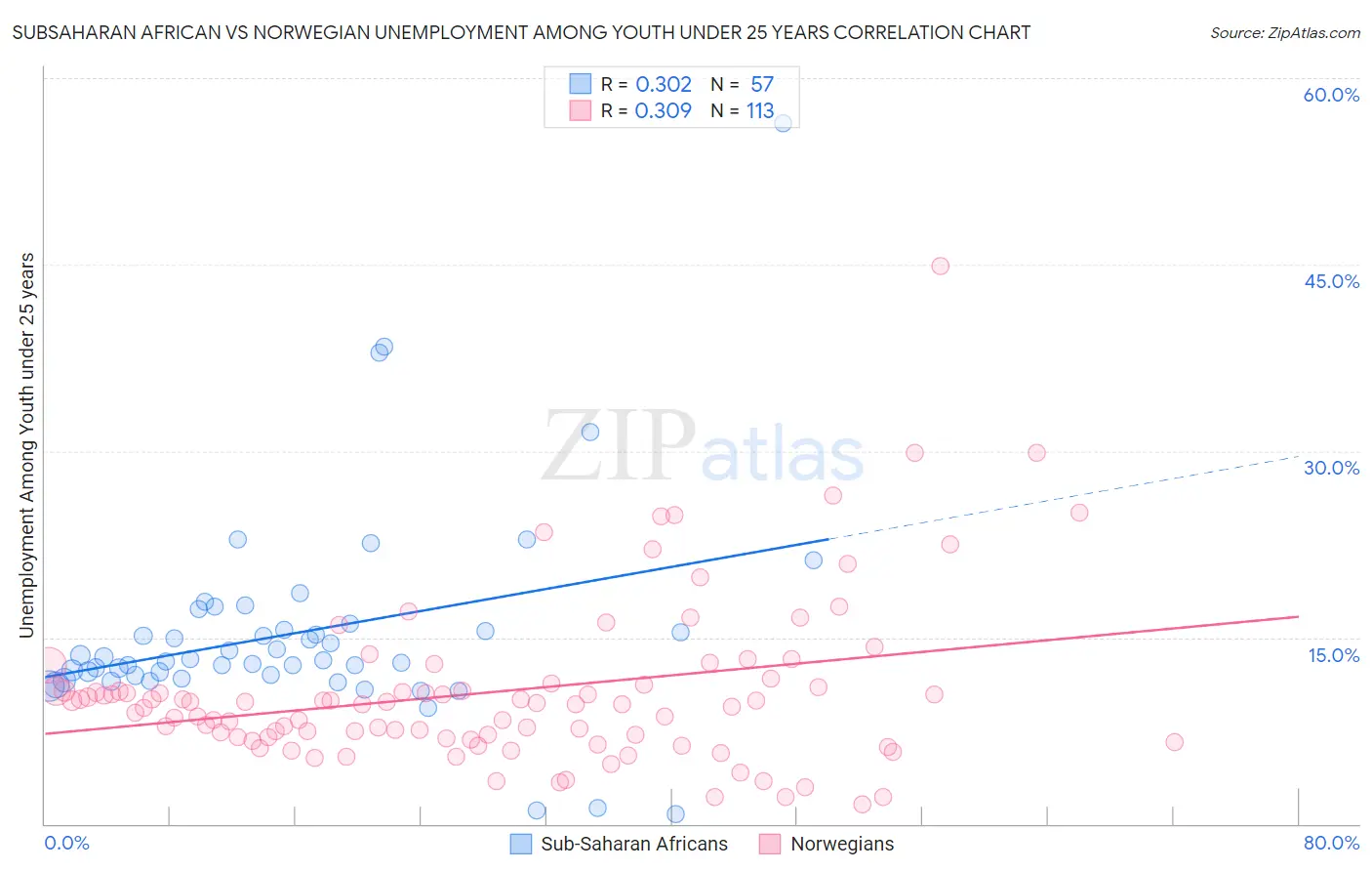 Subsaharan African vs Norwegian Unemployment Among Youth under 25 years