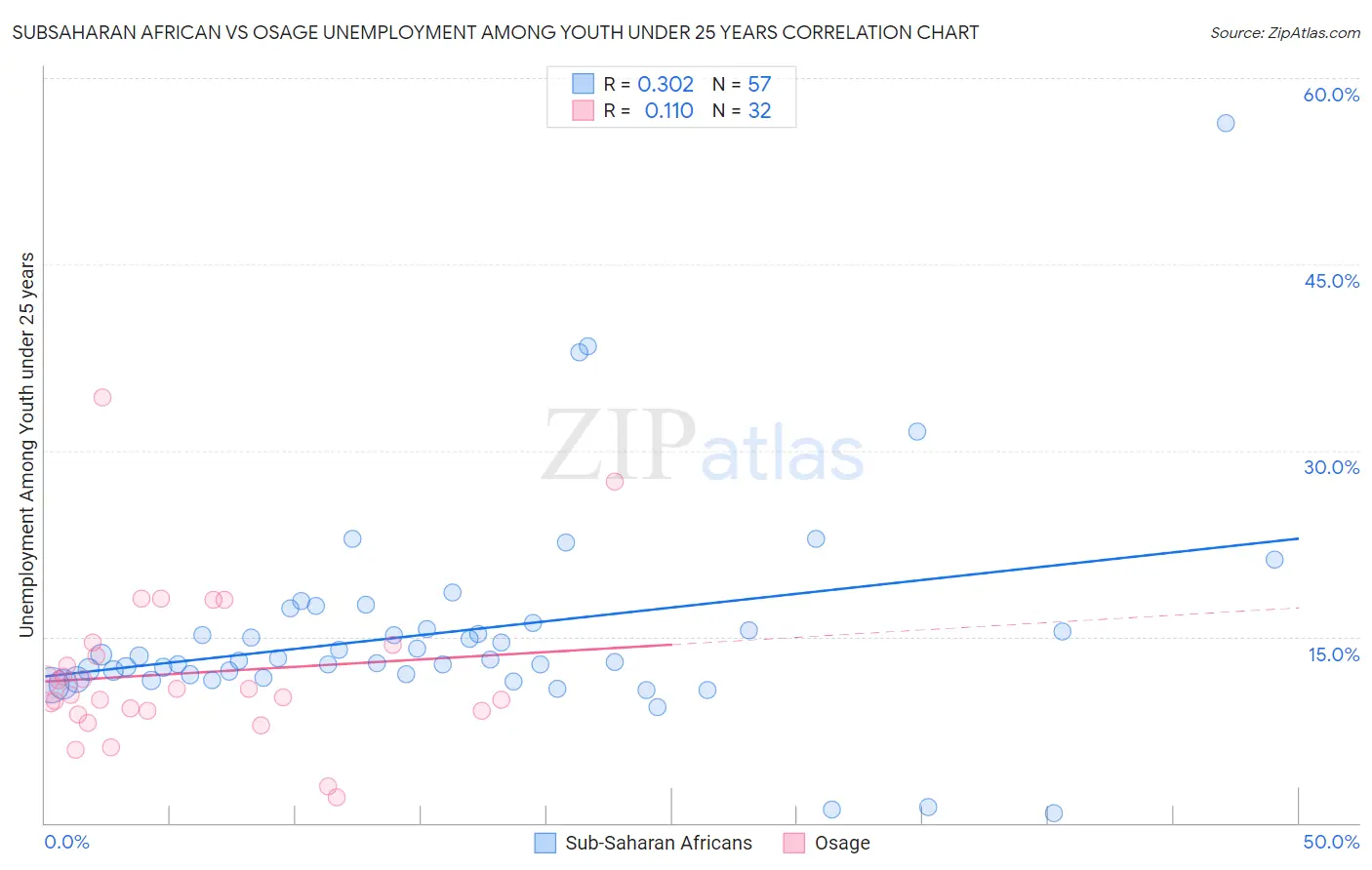 Subsaharan African vs Osage Unemployment Among Youth under 25 years