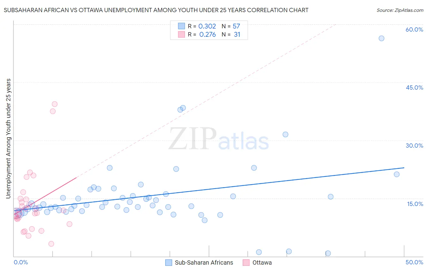 Subsaharan African vs Ottawa Unemployment Among Youth under 25 years
