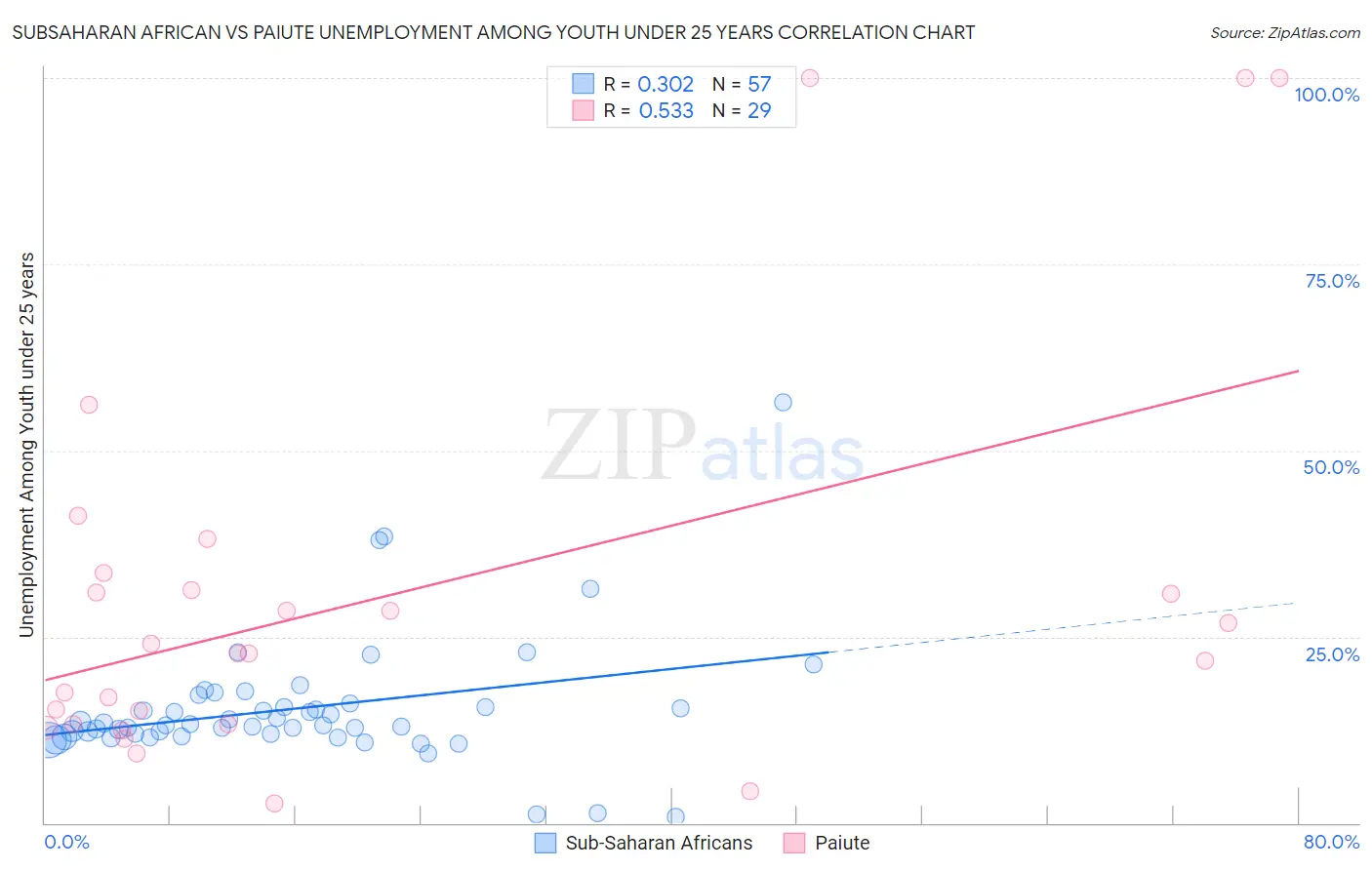 Subsaharan African vs Paiute Unemployment Among Youth under 25 years