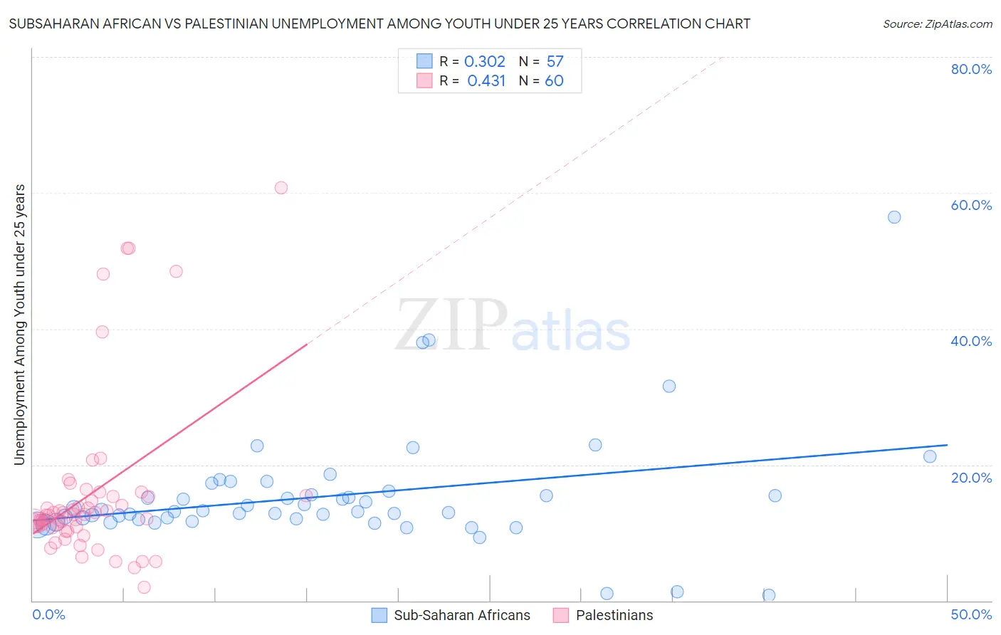 Subsaharan African vs Palestinian Unemployment Among Youth under 25 years