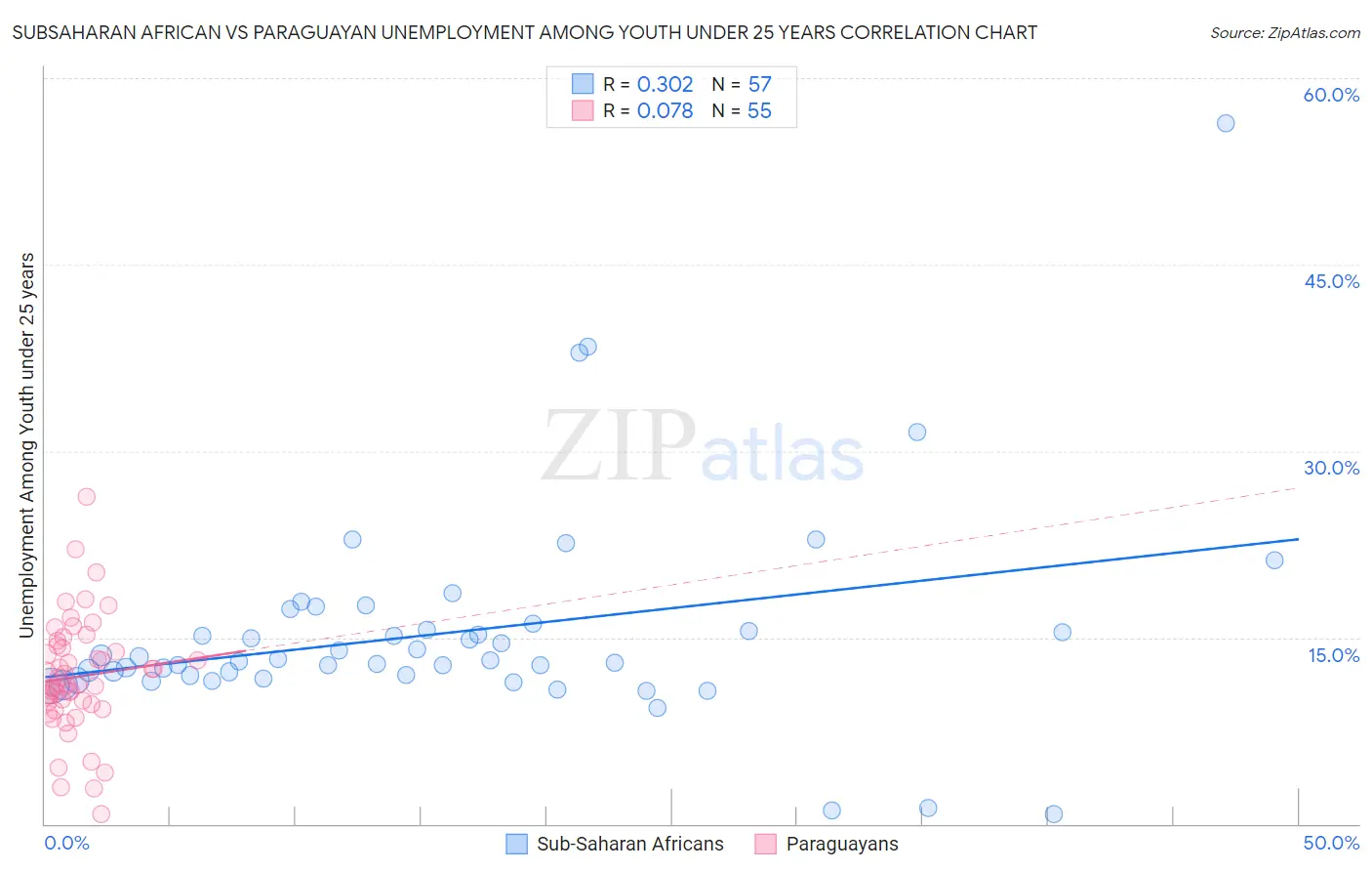Subsaharan African vs Paraguayan Unemployment Among Youth under 25 years