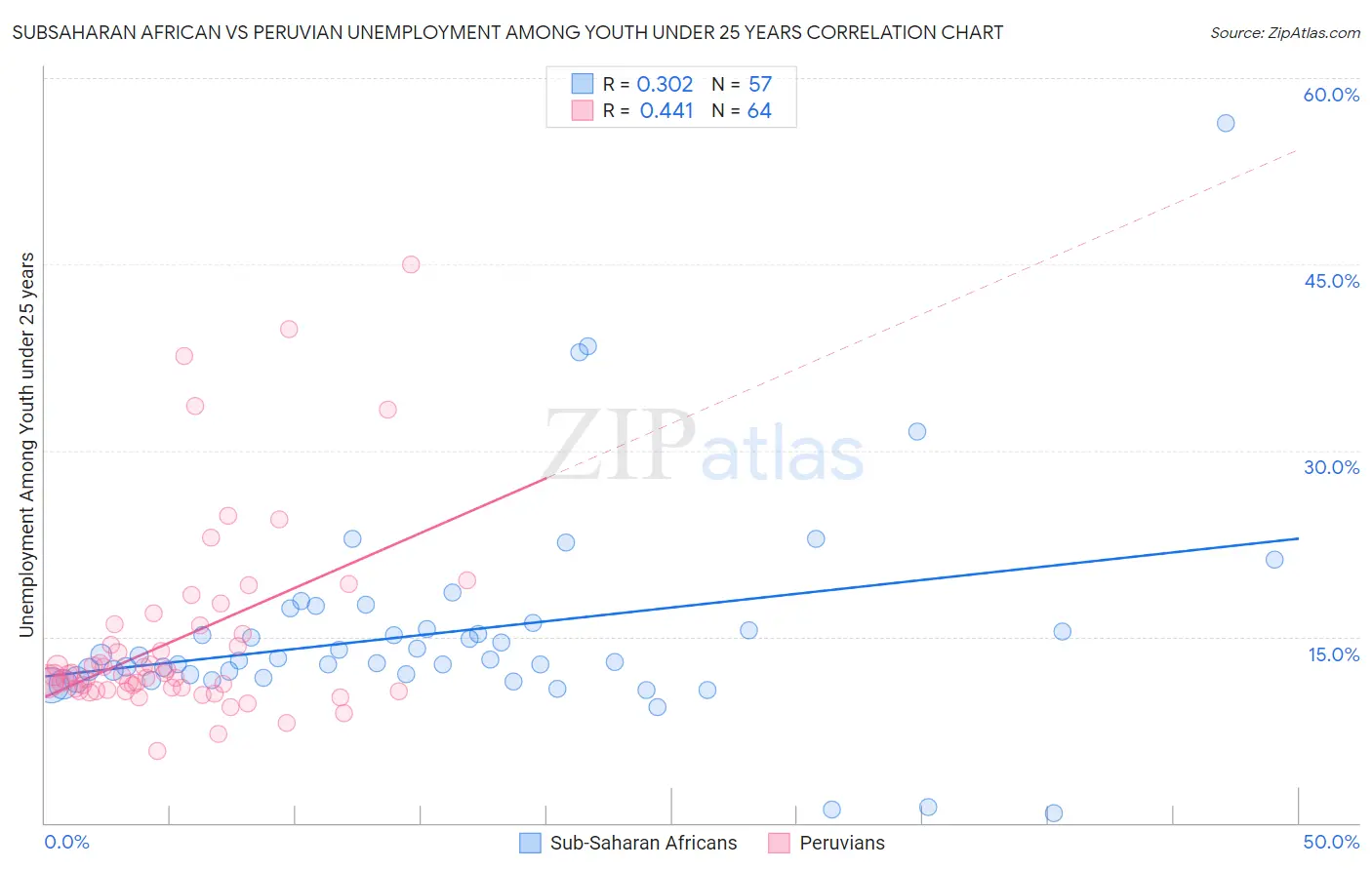 Subsaharan African vs Peruvian Unemployment Among Youth under 25 years
