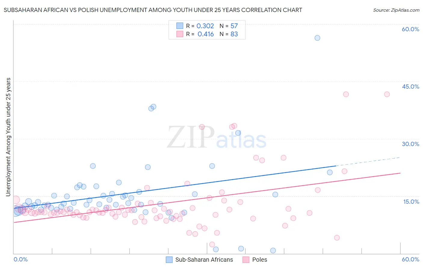 Subsaharan African vs Polish Unemployment Among Youth under 25 years