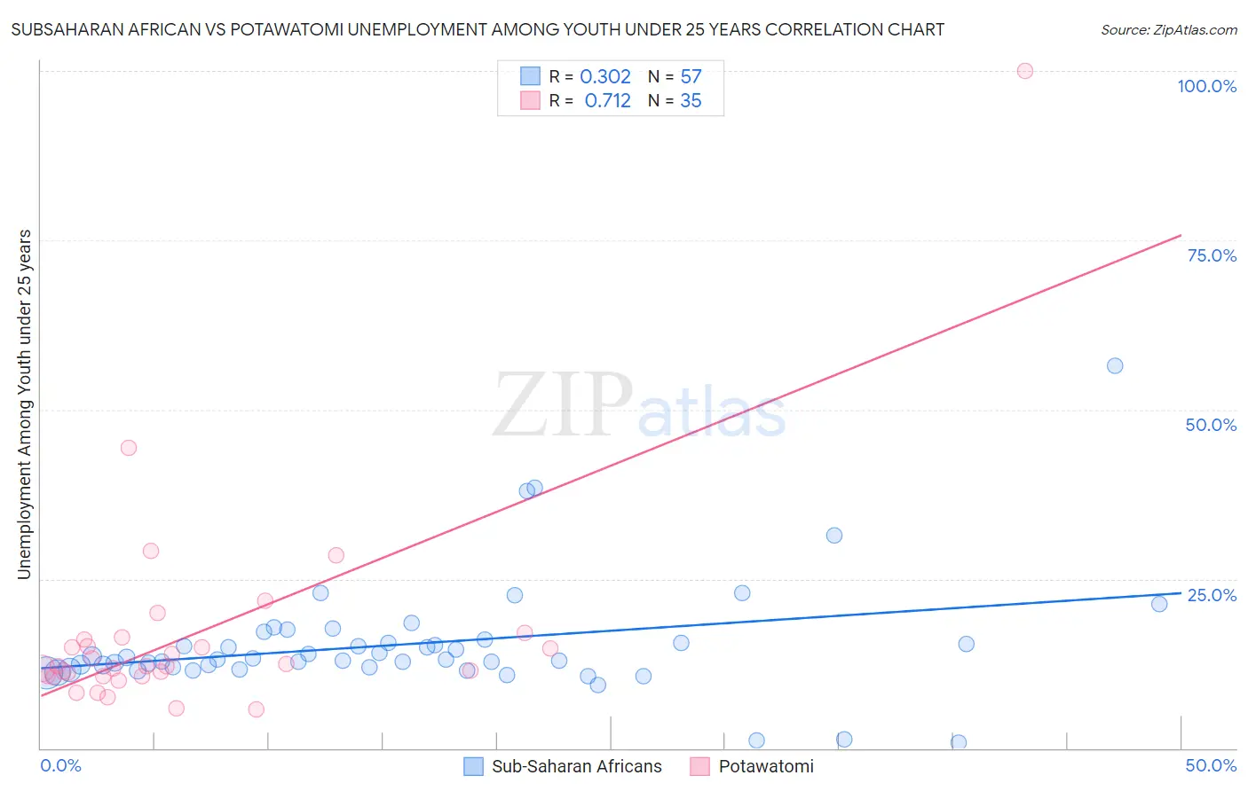 Subsaharan African vs Potawatomi Unemployment Among Youth under 25 years