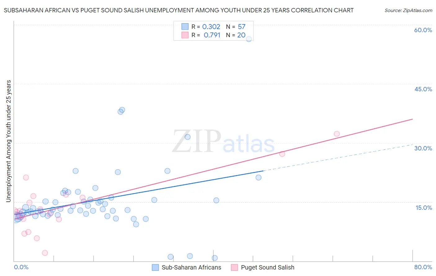 Subsaharan African vs Puget Sound Salish Unemployment Among Youth under 25 years