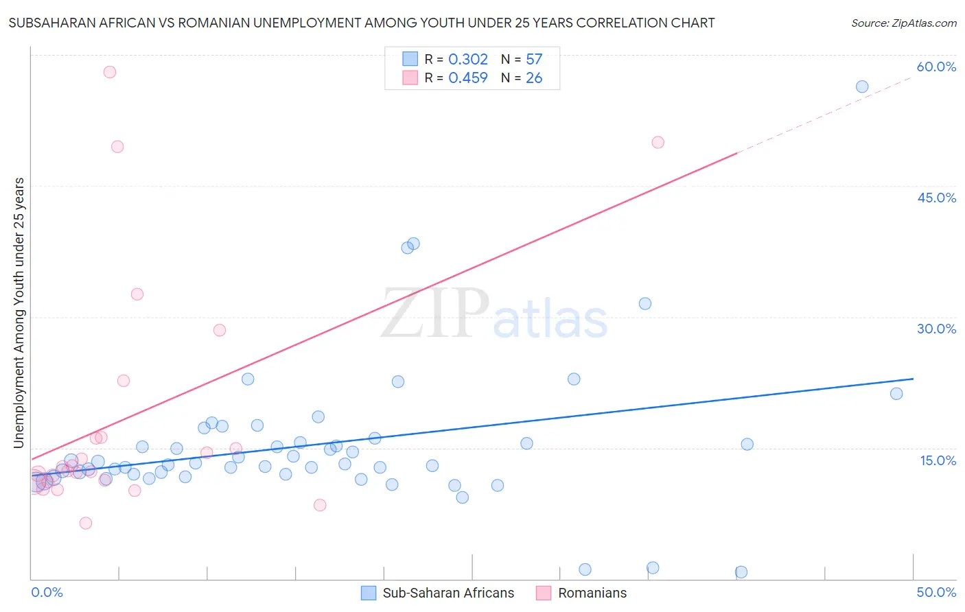 Subsaharan African vs Romanian Unemployment Among Youth under 25 years