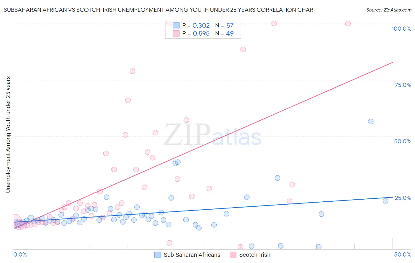 Subsaharan African vs Scotch-Irish Unemployment Among Youth under 25 years