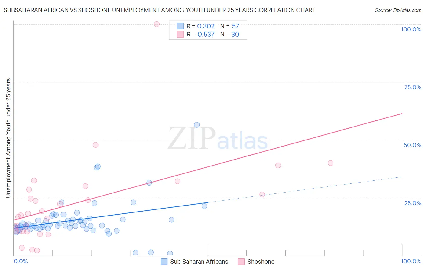 Subsaharan African vs Shoshone Unemployment Among Youth under 25 years