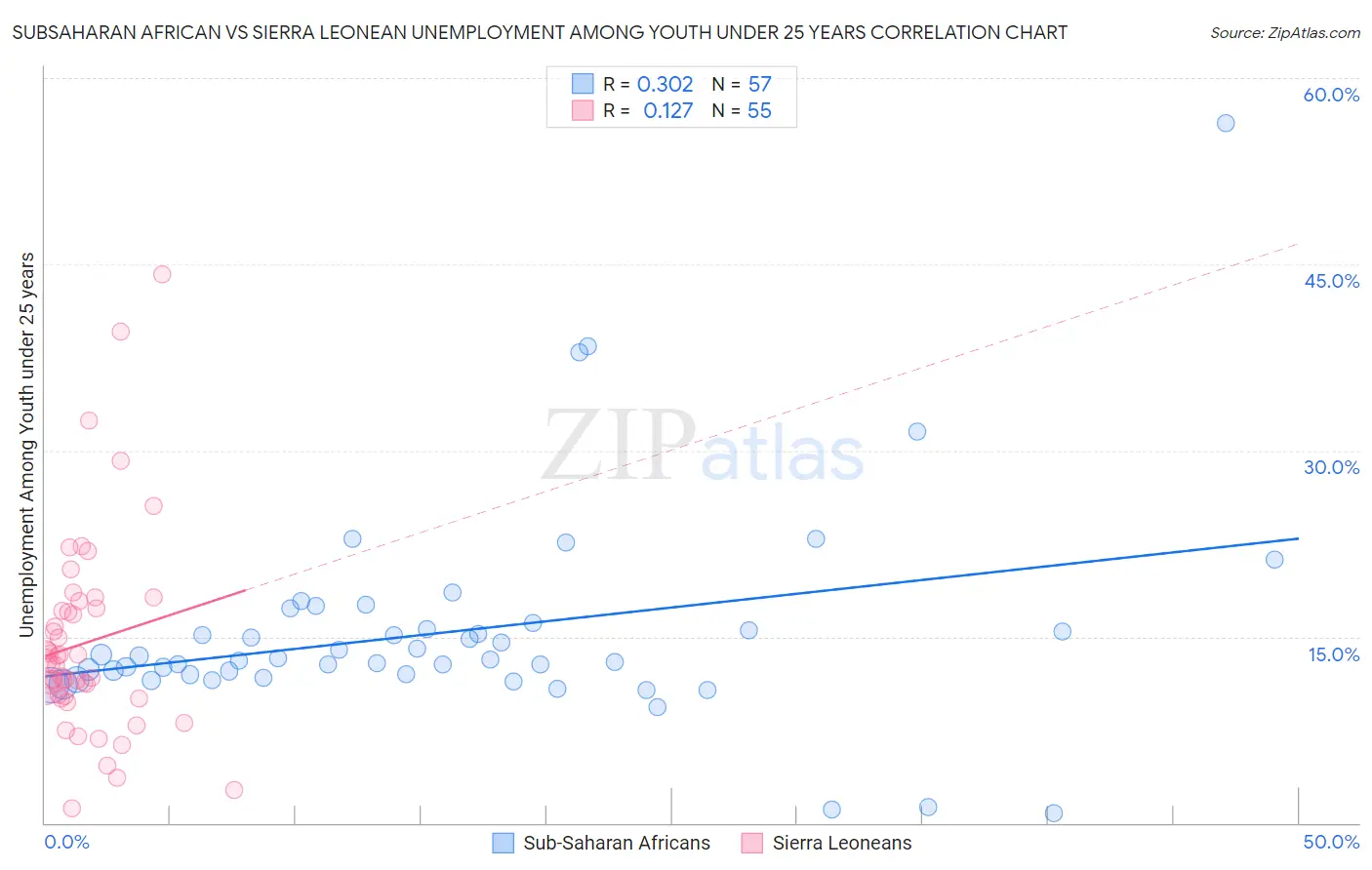 Subsaharan African vs Sierra Leonean Unemployment Among Youth under 25 years