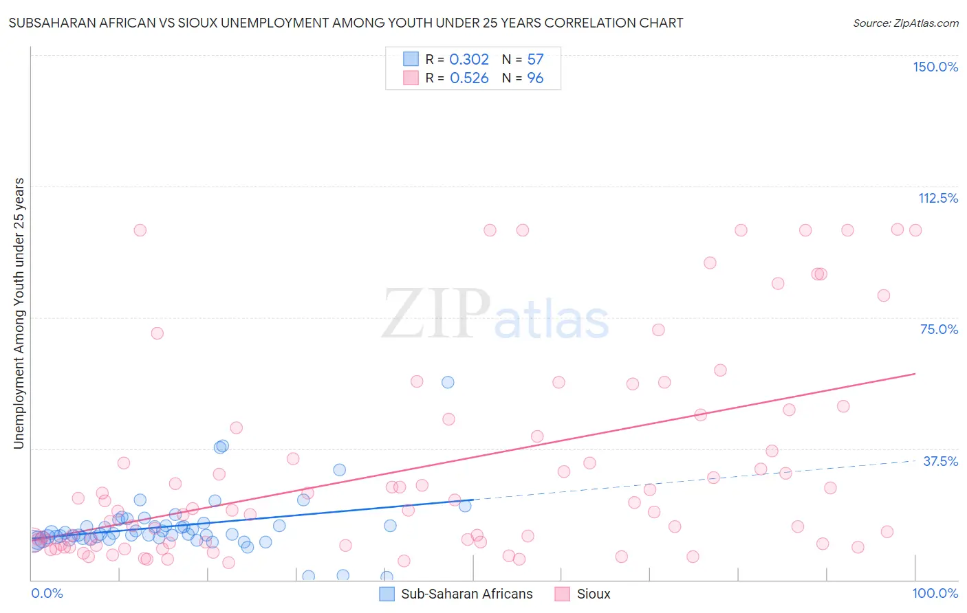 Subsaharan African vs Sioux Unemployment Among Youth under 25 years