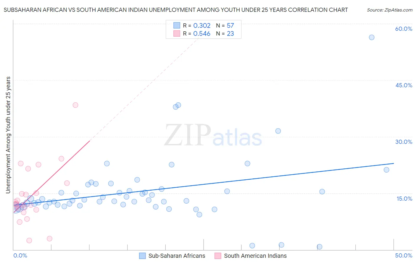 Subsaharan African vs South American Indian Unemployment Among Youth under 25 years