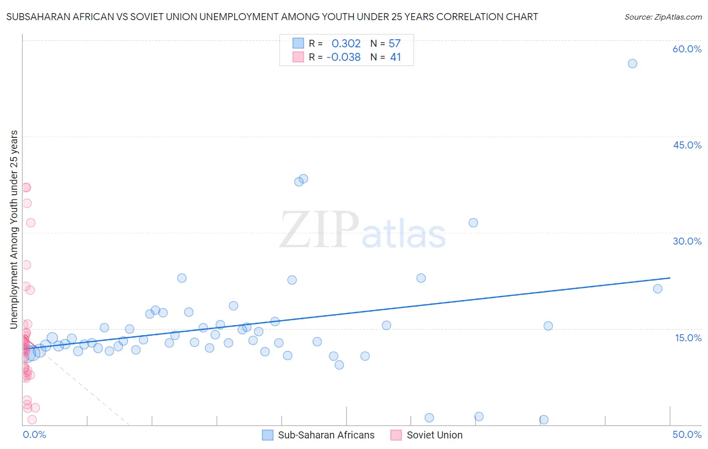 Subsaharan African vs Soviet Union Unemployment Among Youth under 25 years